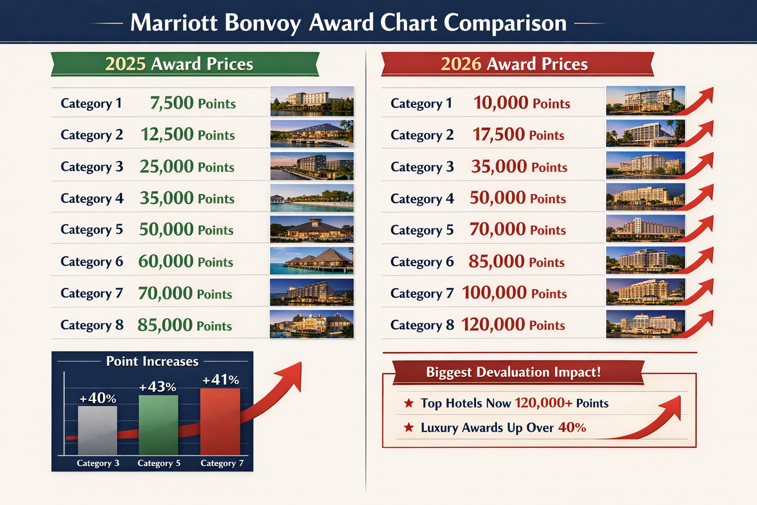 Marriott Bonvoy Points Devaluation 2026 Update Detailed infographic-style landscape image (1536x1024) showing before and after Marriott Bonvoy award chart comparison with two-column layou