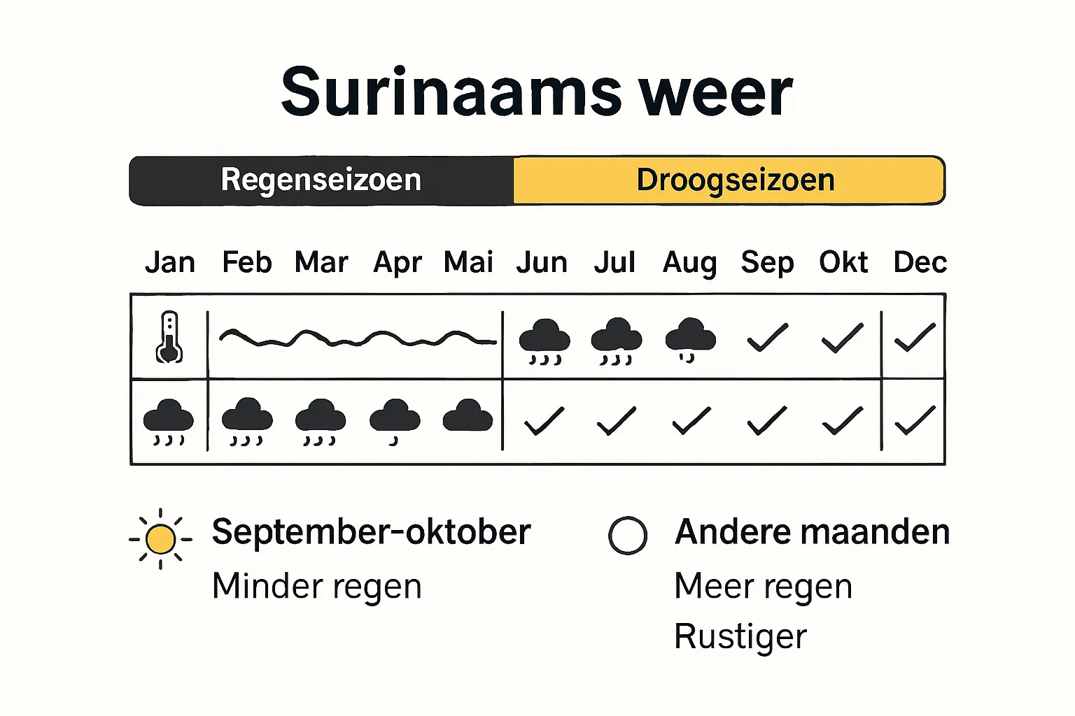 Infographic Suriname climate table best time to visit