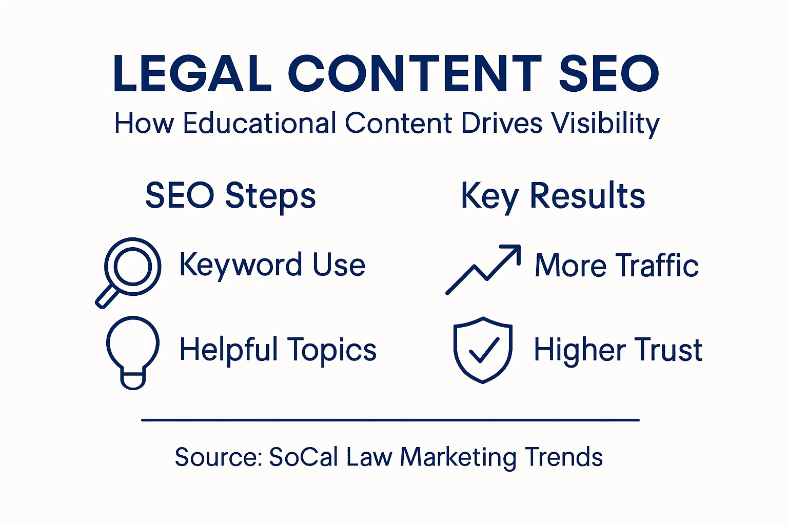 Educational Content Drives Attorney Growth in SoCal 2 Infographic on educational content’s SEO impact for law firms