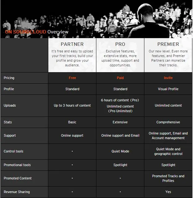 on soundcloud partner programme ads monitisation monitization