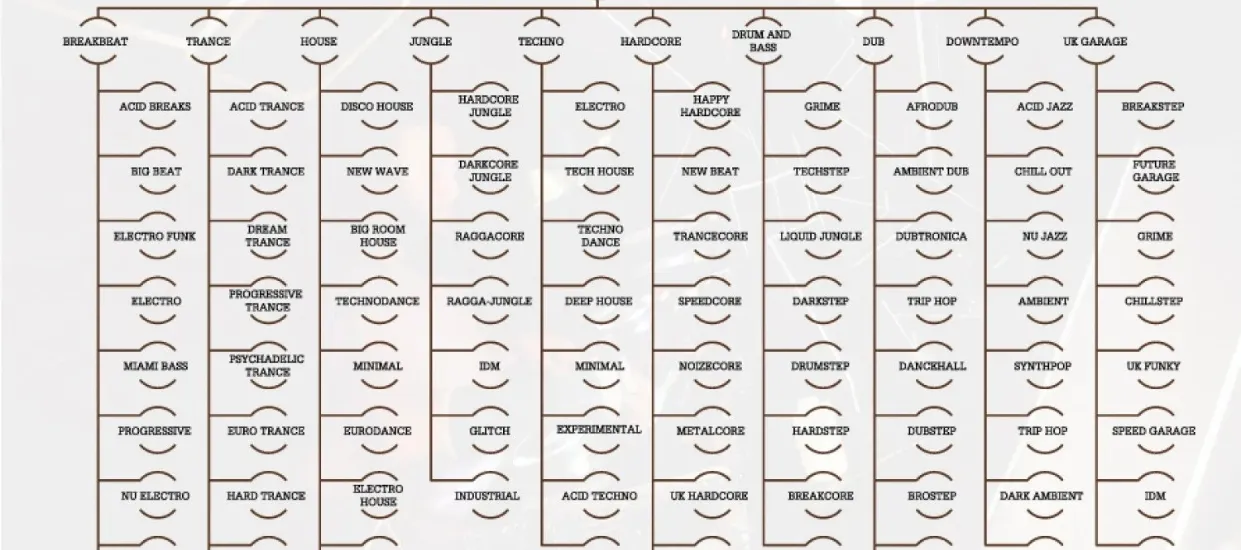 a collage of nice genres for discovering niche electronic music genres in 2026.