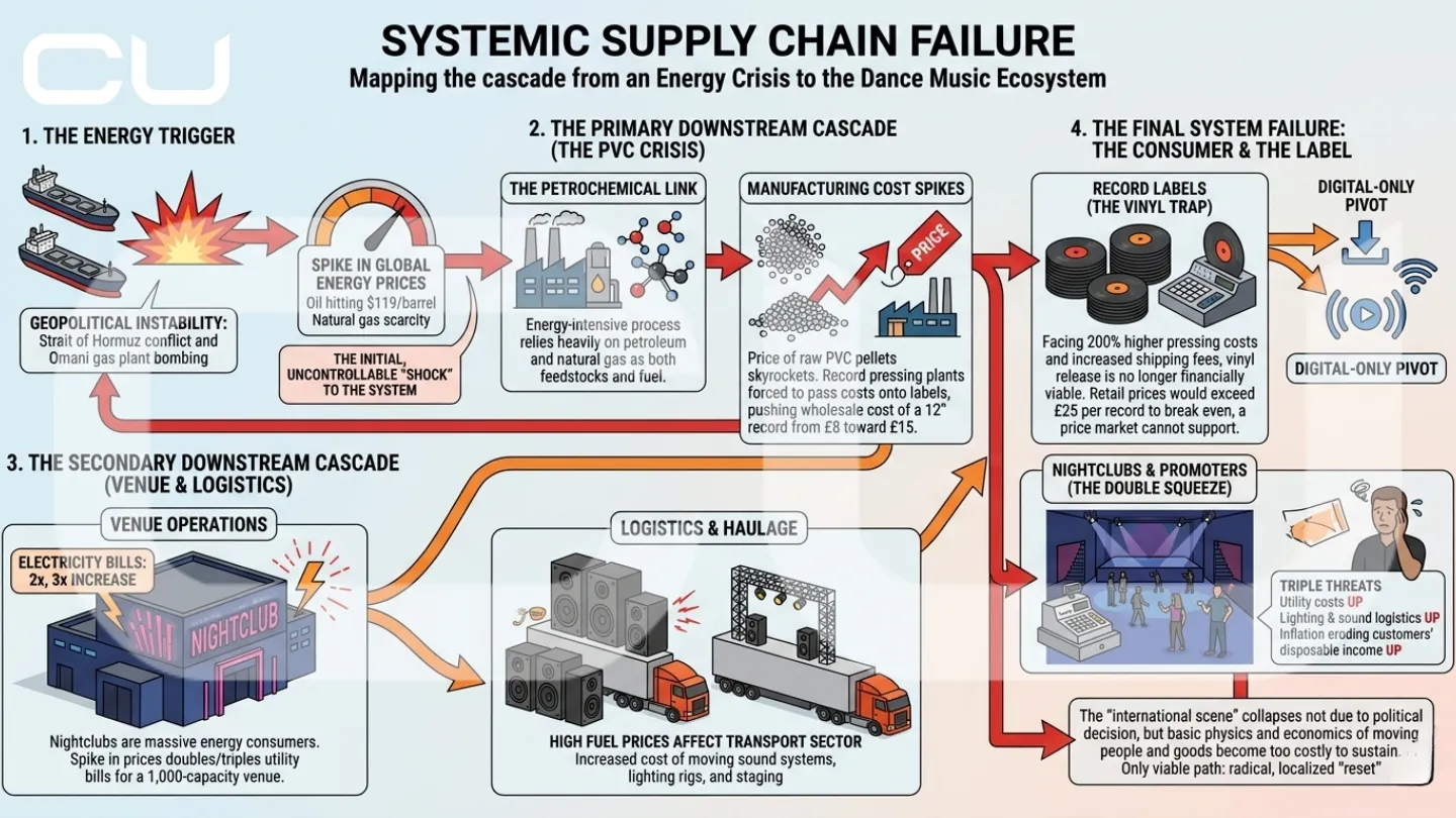 A Change Underground infographic mapping how a Middle East energy crisis and $119 oil barrels cause systemic supply chain failure across the dance music ecosystem, triggering skyrocketing PVC vinyl costs, tripled nightclub utility bills, and the collapse of international touring in favour of a localised club culture reset.