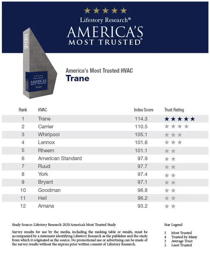 2020 Lifestory Research award: Trane is America's Most Trusted HVAC brand, #1 rank.