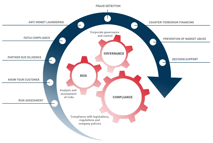 Assessing Regulatory Compliance and Corporate Governance