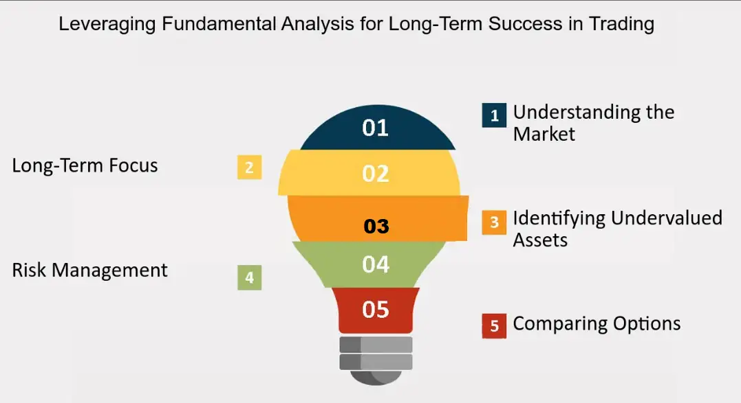Leveraging Fundamental Analysis
