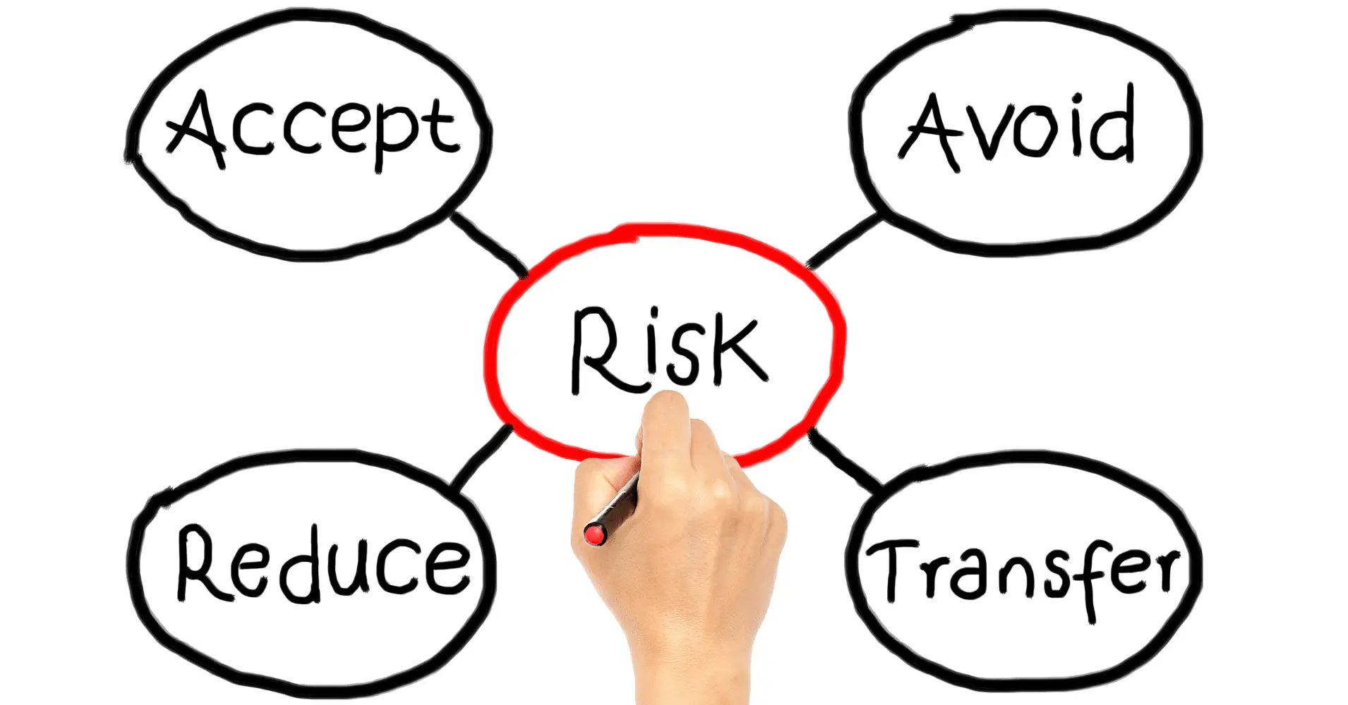 Importance of Risk Management