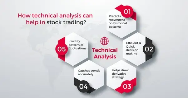 Use Technical Analysis