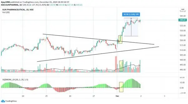 Technical Analysis for Intraday Trading