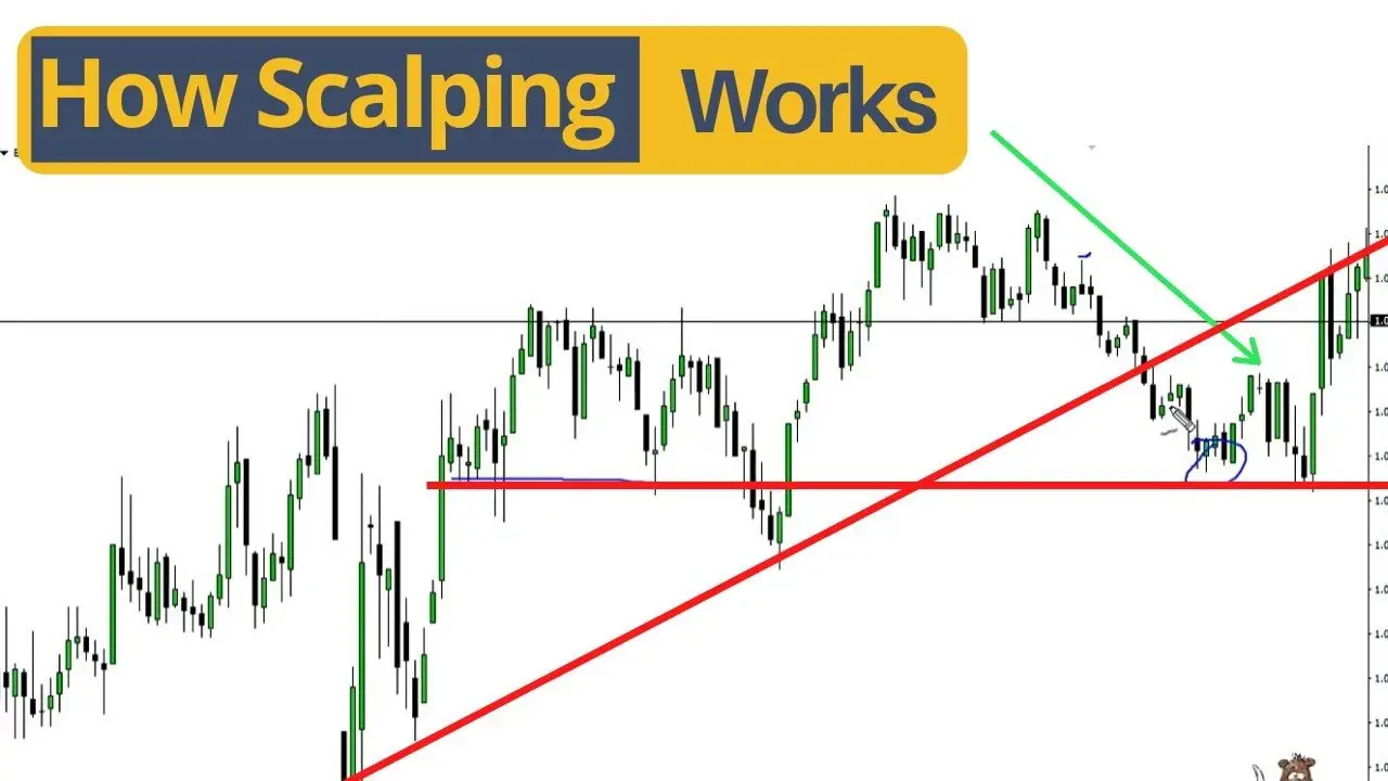 Implementing Scalping Techniques