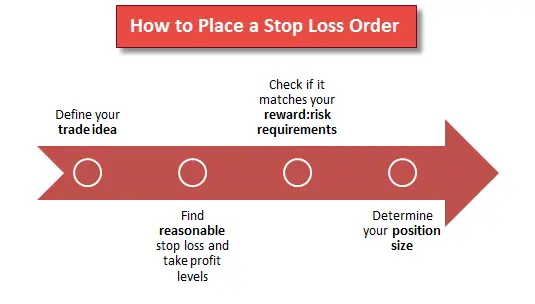 Utilizing Stop-Loss Orders