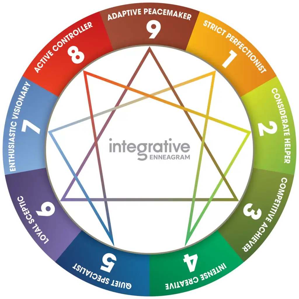 Integrative Enneagram diagram with nine types: Adaptive Peacemaker, Strict Perfectionist, Considerate Helper, Competitive Achiever.