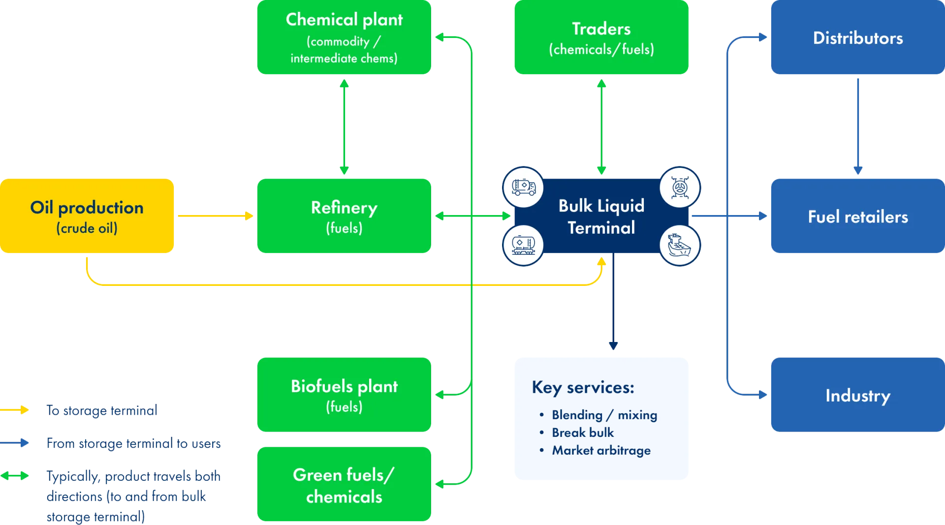Bulk Liquid Storage