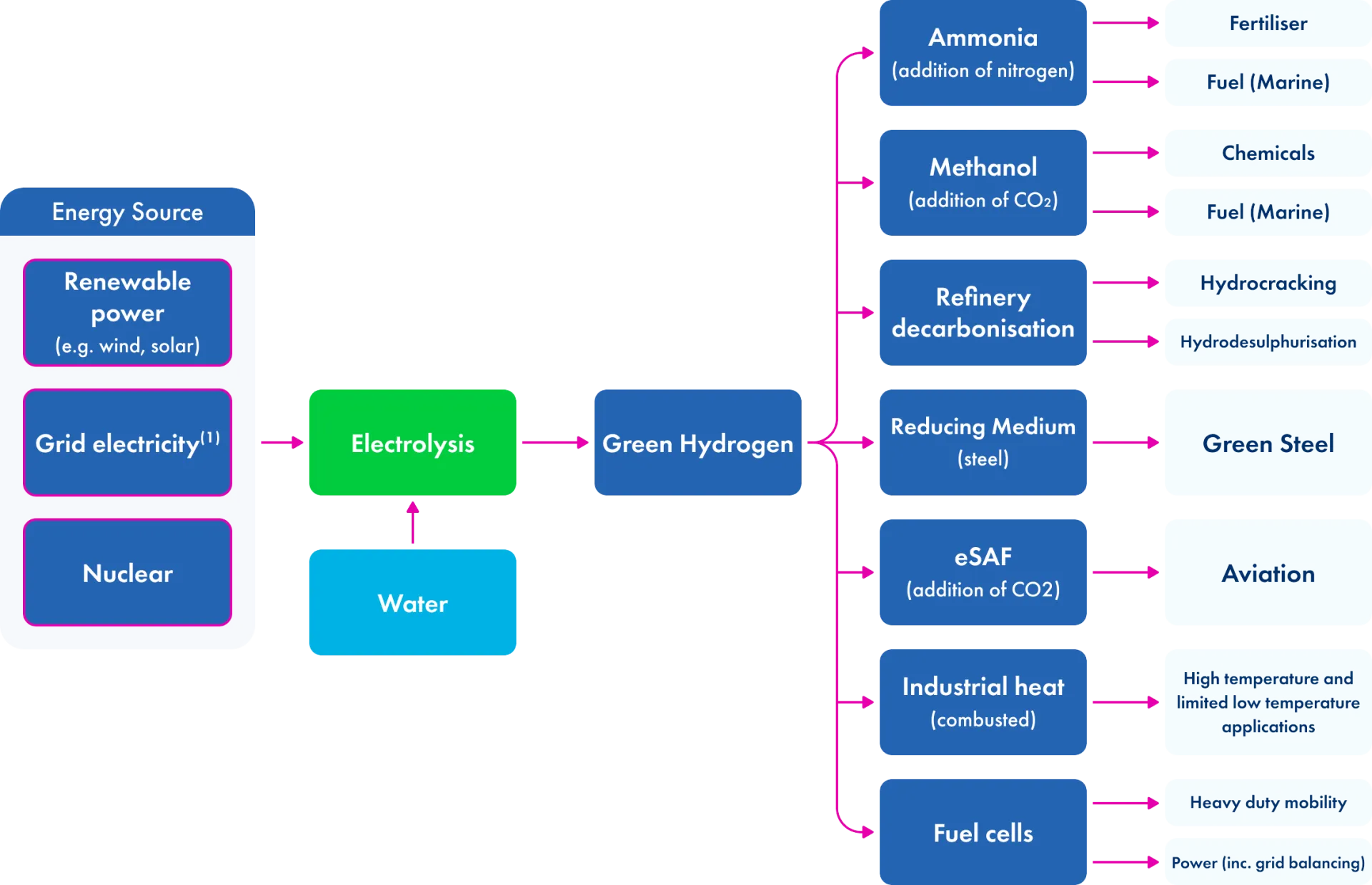 Green Hydrogen