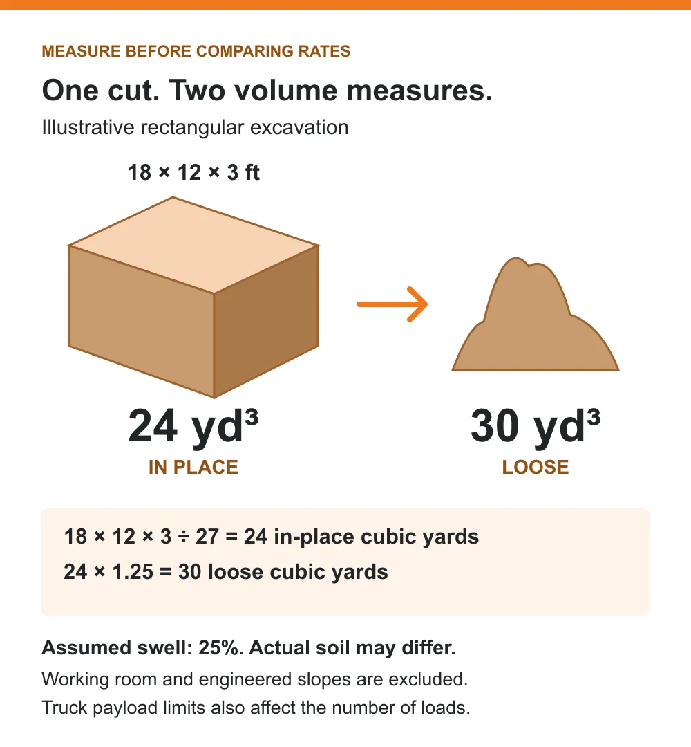 Worked volume example: an 18 by 12 by 3 foot cut equals 24 in-place cubic yards; an assumed 25 percent swell makes 30 loose cubic yards.