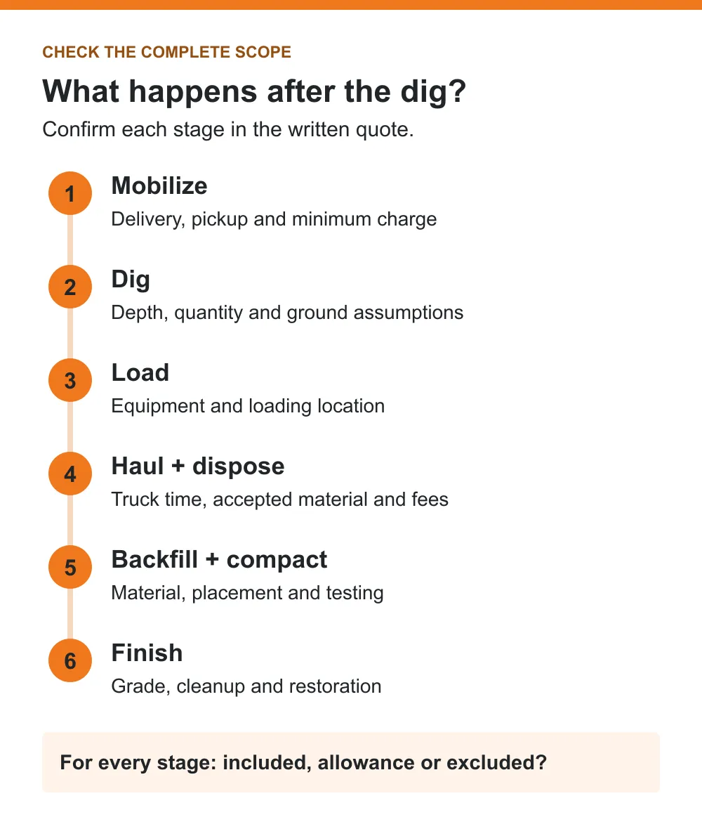 Six stages to check in an excavation quote: mobilize, dig, load, haul and dispose, backfill and compact, and finish.
