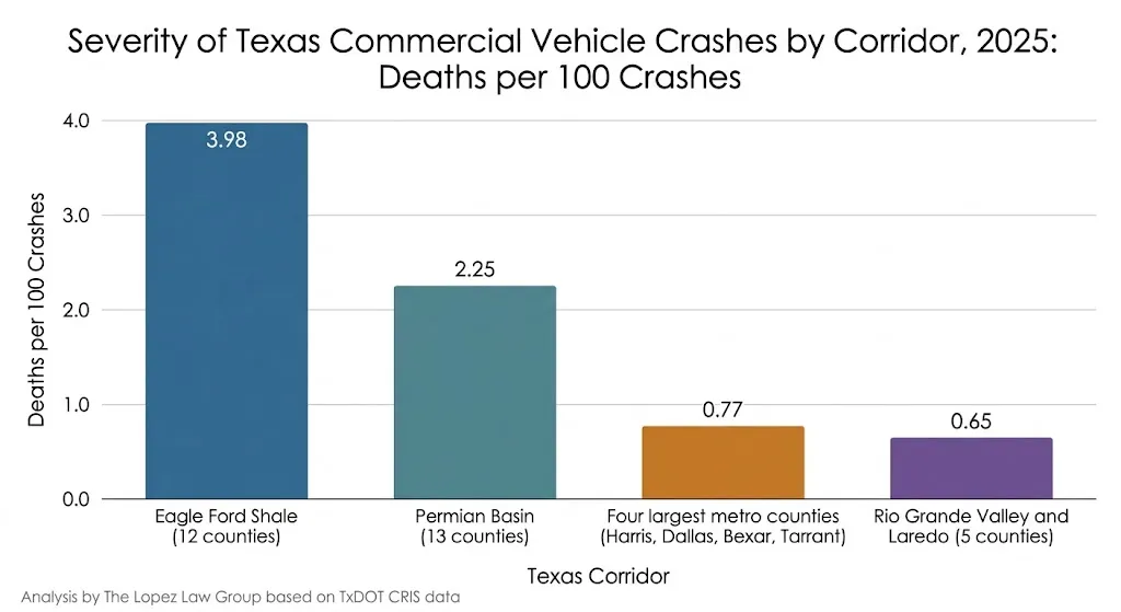 Texas Truck Crash Statistics 2026: Commercial Vehicle and Oilfield Corridor Crash Data 1 texas truck crash statistics