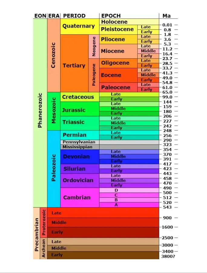 Geology time scale