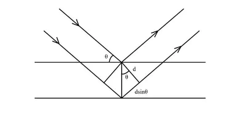 Bragg law