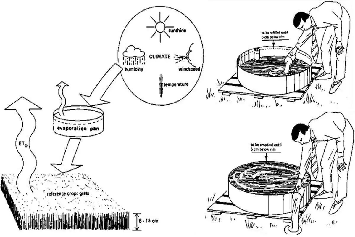 Measurement of Evaporation