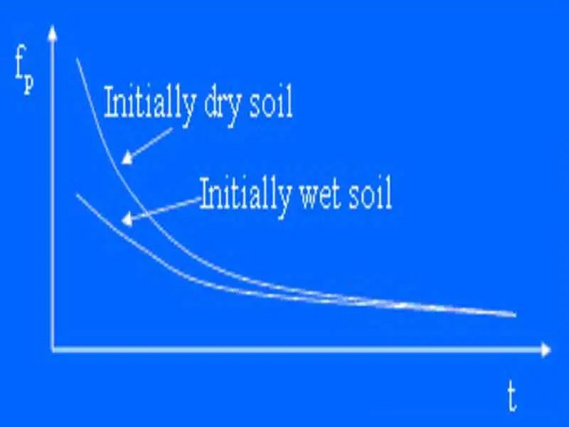 Infiltration Rate (Moisture)
