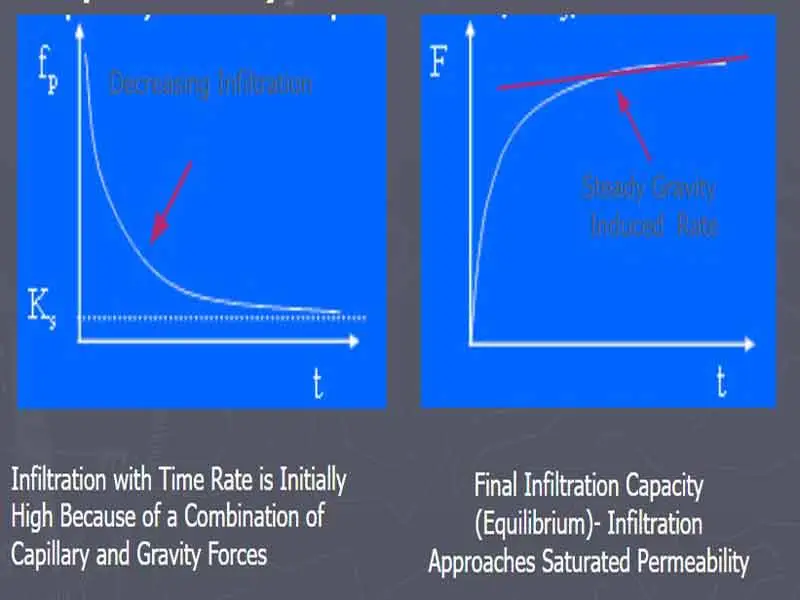 Infiltration Rate (Time Dependent)