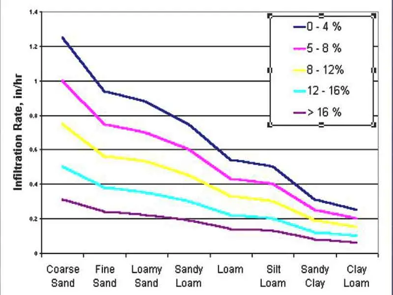 Infiltration Rate Function of Slope & Texture
