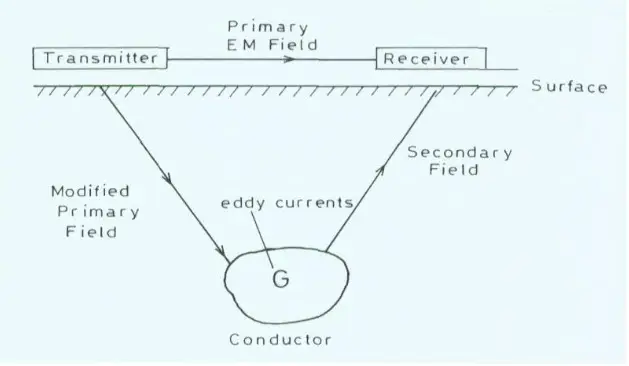 Principle of Electromegnetic method surveying