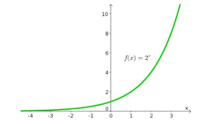 Exponential Function