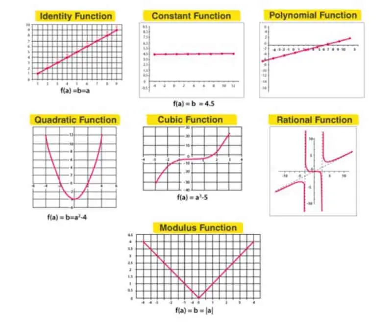 Types of Functions