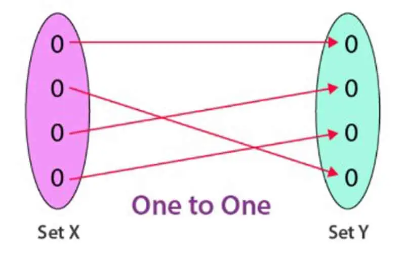 One–one function