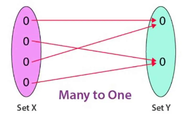 Many – one function