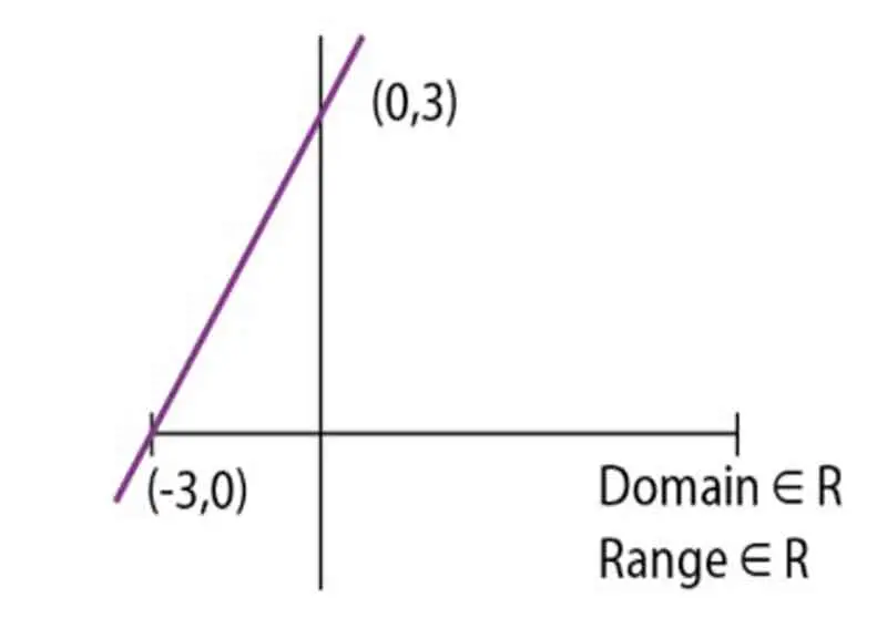 Linear Function