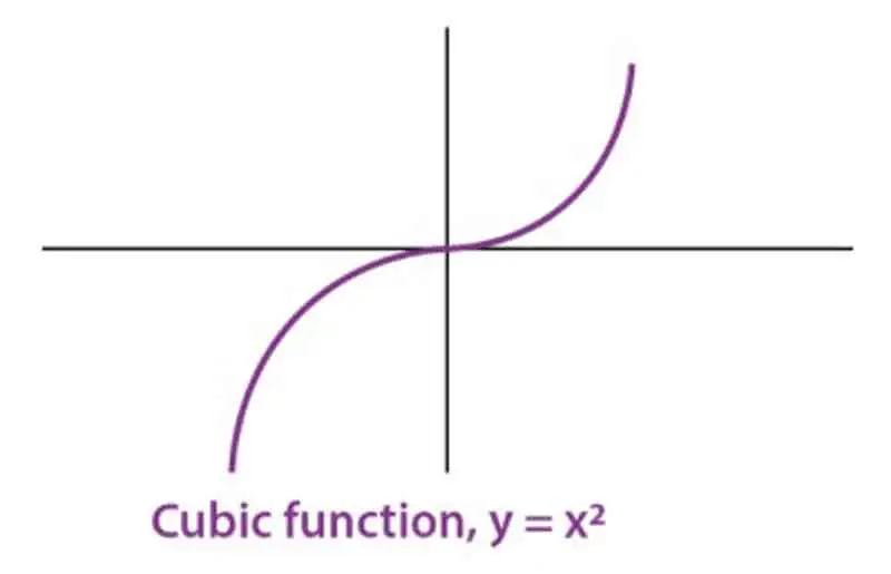 Cubic Function