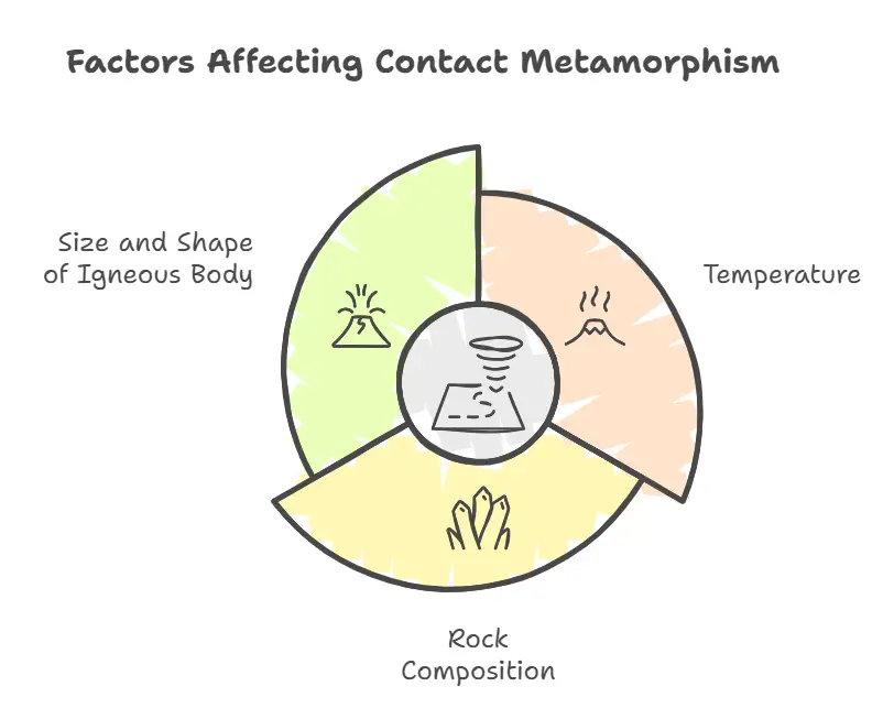 Factors Affecting Contact Metamorphism