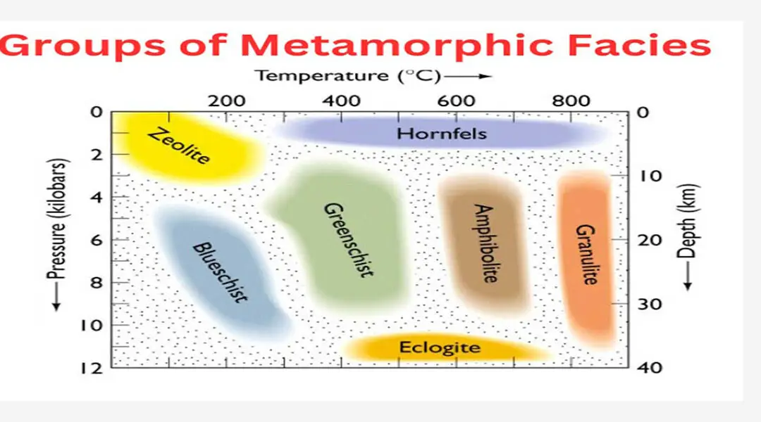 Groups of Metamorphic Facies