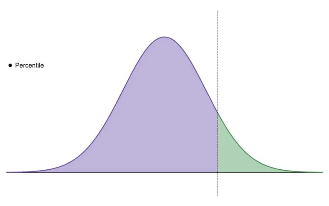 Percentile.