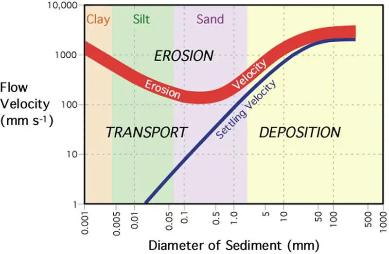 Hjulstorm's diagram