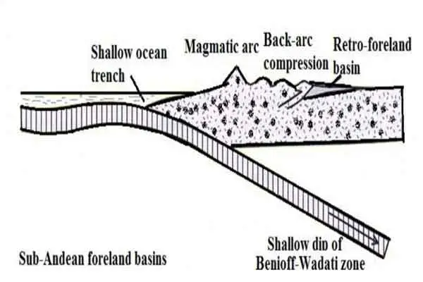 Retro-arc foreland basin