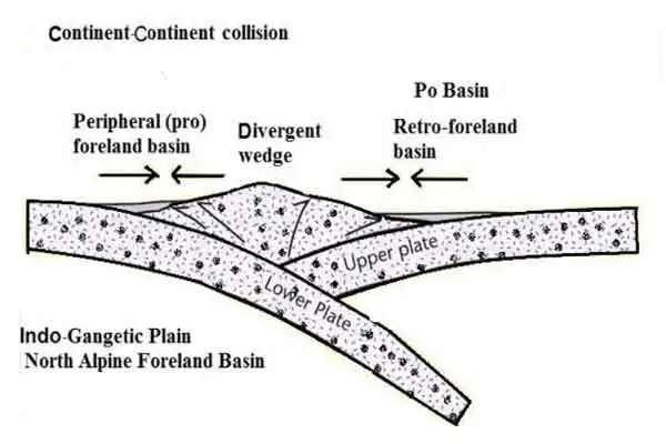 Idealized model for peripheral foreland basin