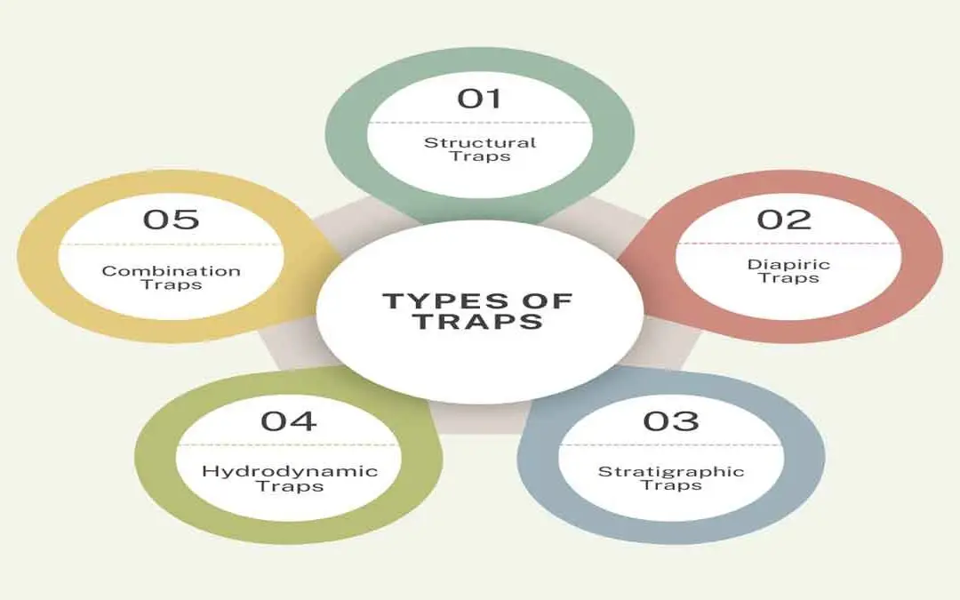 Types-of-Traps