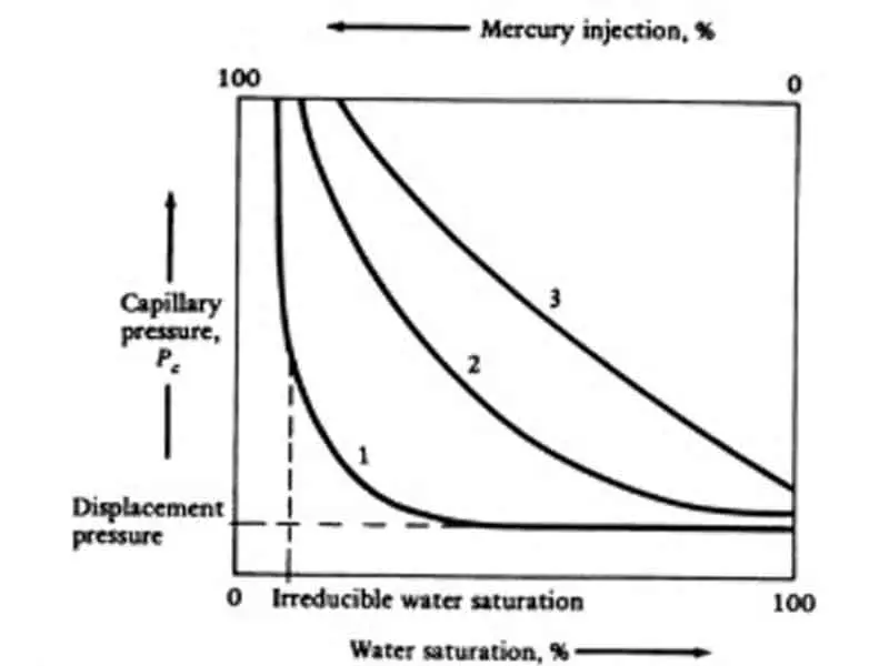 Capillary Pressure Tests in Reservoirs