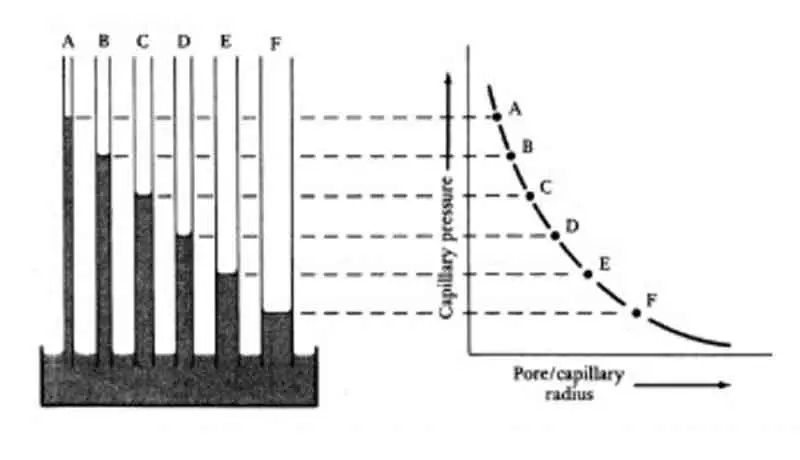 Capillary pressure