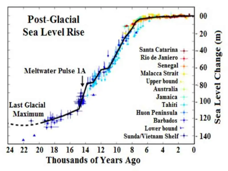 Rise of sea level after Last Glacial Maximum