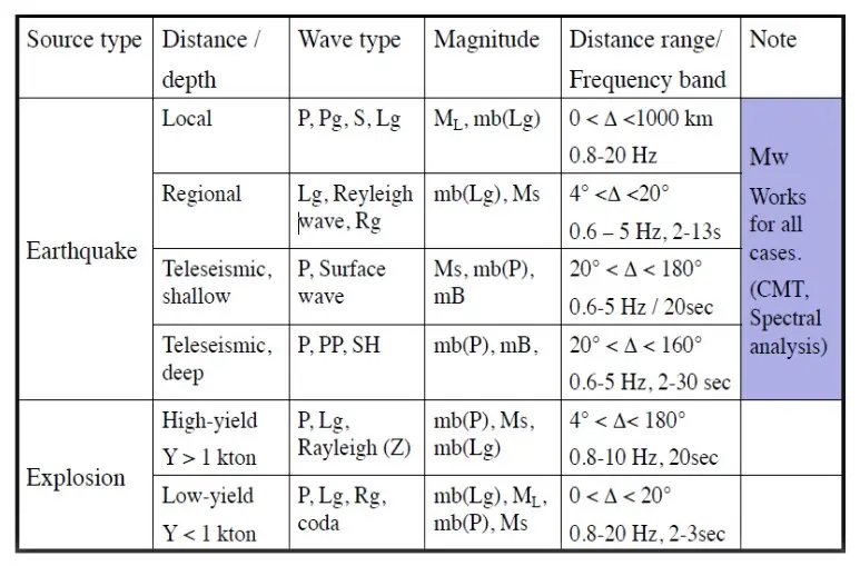 various Magnitude Scales