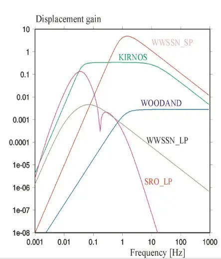Frequency Bands and Instruments