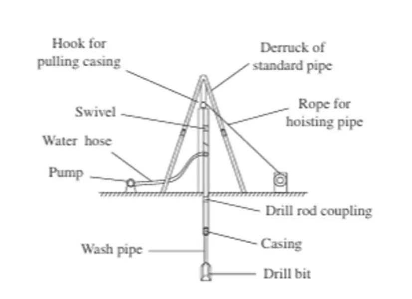 Sketch showing the different parts of the wash boring equipment
