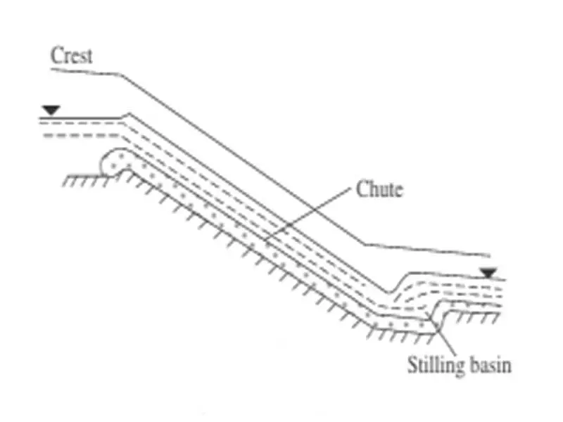 Sectional view of normal spillway showing chute and stilling basin