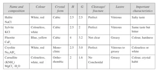 Properties of halide class minerals