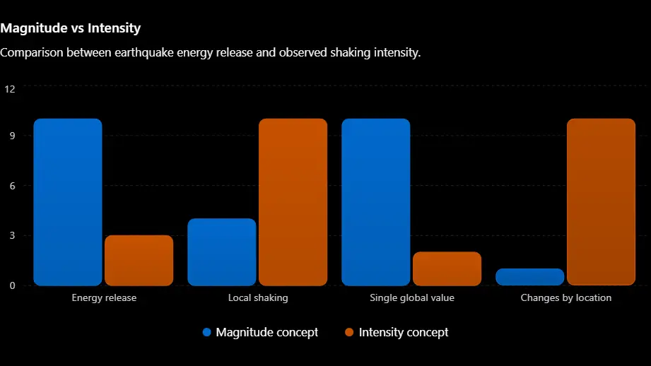 Magnitude vs Intensity
