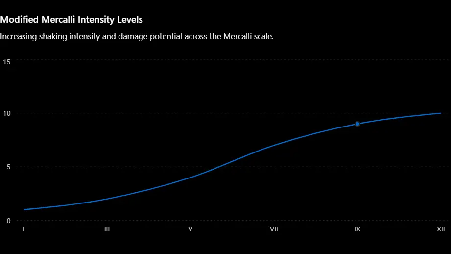 Modified Mercalli Intensity Levels